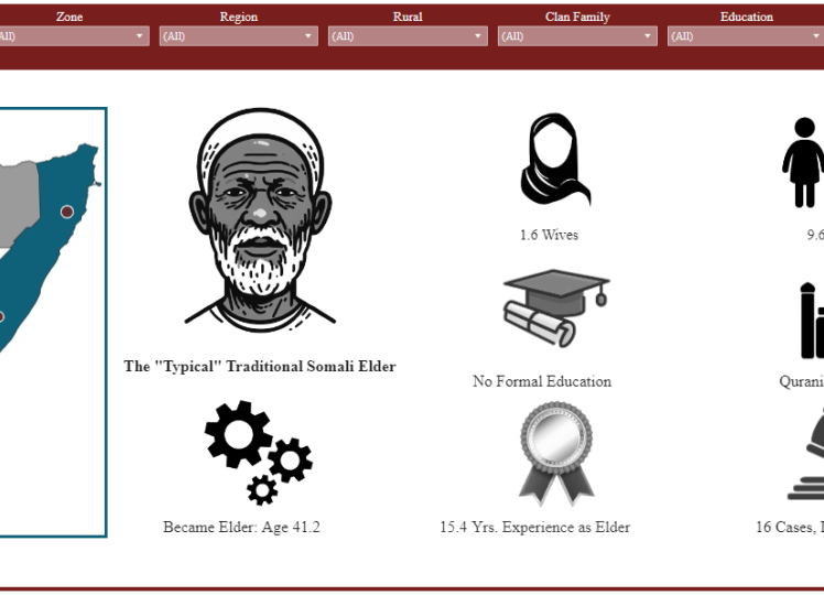 Somali Customary Justice: Interactive Data on Clan Elders and Attitudes Toward Reform