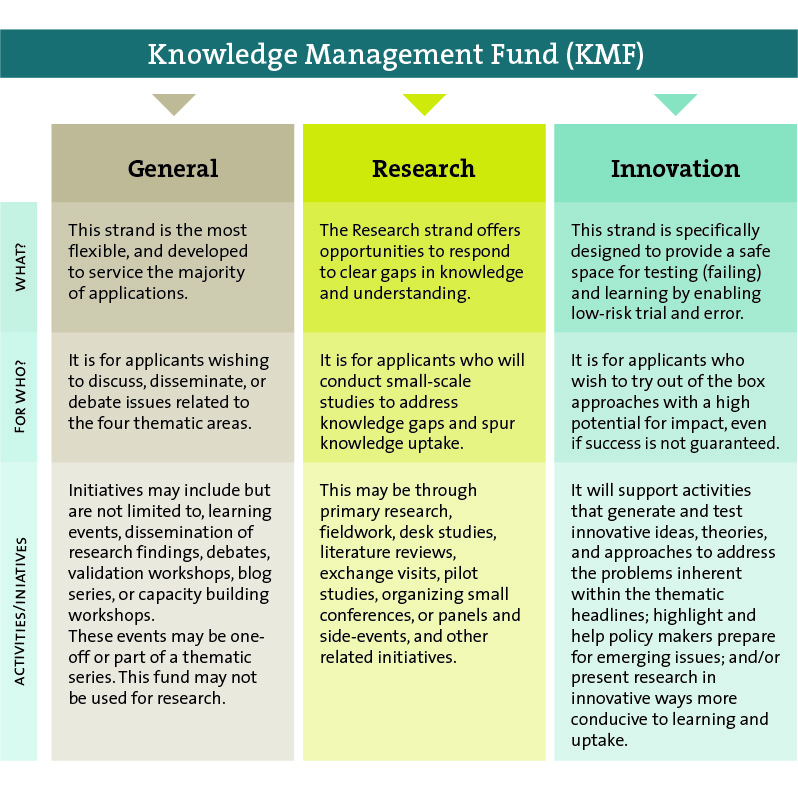 Visualization of KMF Funding Strands